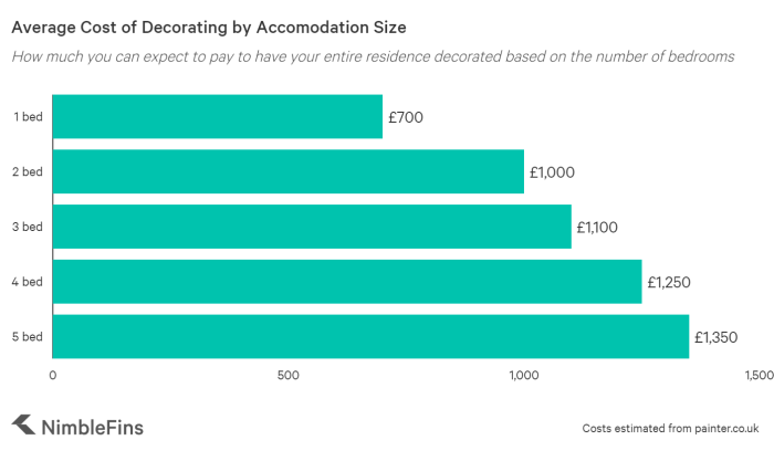 How much to hire a decorator